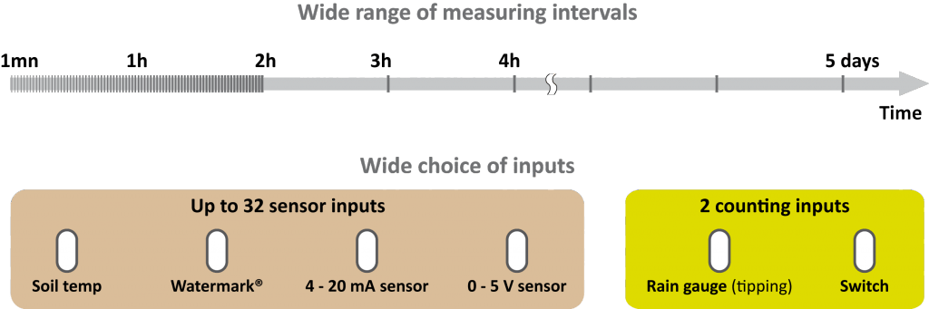 Up to 32 inputs and a wide range of measurement intervals