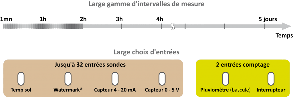 Jusqu'à 32 entrées et une large gamme d'intervalles de mesure