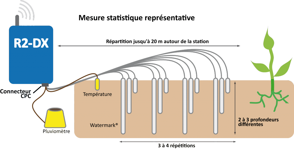 Mesure statistique