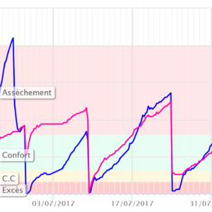 On-line tensiometric graph